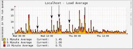 Load average - Peaks