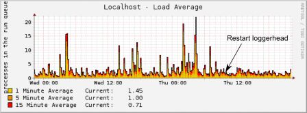 Load average - Restart