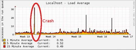 Load average - Crash